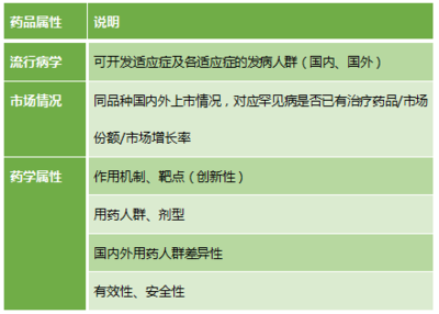 独家| 中国孤儿药市场开发与投资机会分析