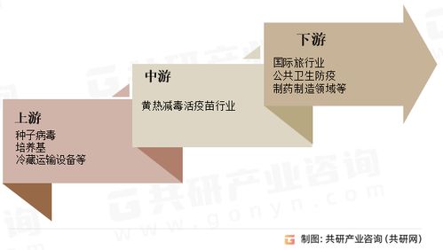 干货2023年黄热减毒活疫苗行业发展现状分析