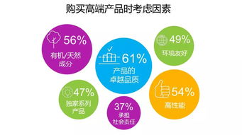 品质消费渐成主流,这不可忽视的高端产品购买渠道和要素你知道吗