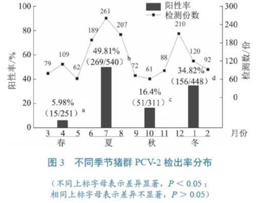 流行病学 华中部分地区发病猪群血清样品pcv 2 病原学检测