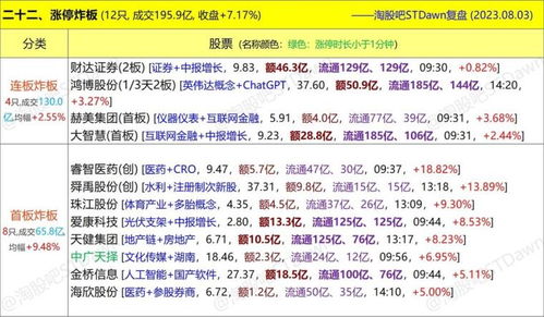8月3日星期四数据 图表复盘 惠发食品 , 证券