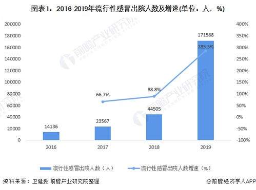 十图了解中国otc感冒药市场规模现状,莲花清瘟成销榜