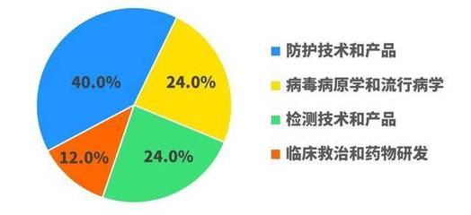 科技战"疫" 第三批攻关应急项目遴选完成