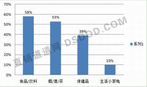2016春节送礼调研 大健康产品仍是主流