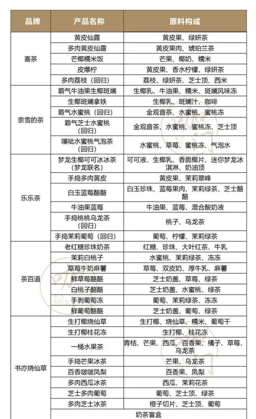 7月饮品报告 水果茶爆发式上新, 大桶装 最流行