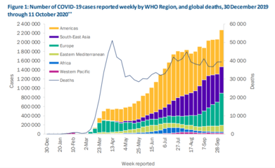 世卫组织报告 全球单周新增新冠确诊病例超226万例，疫情态势持续严峻